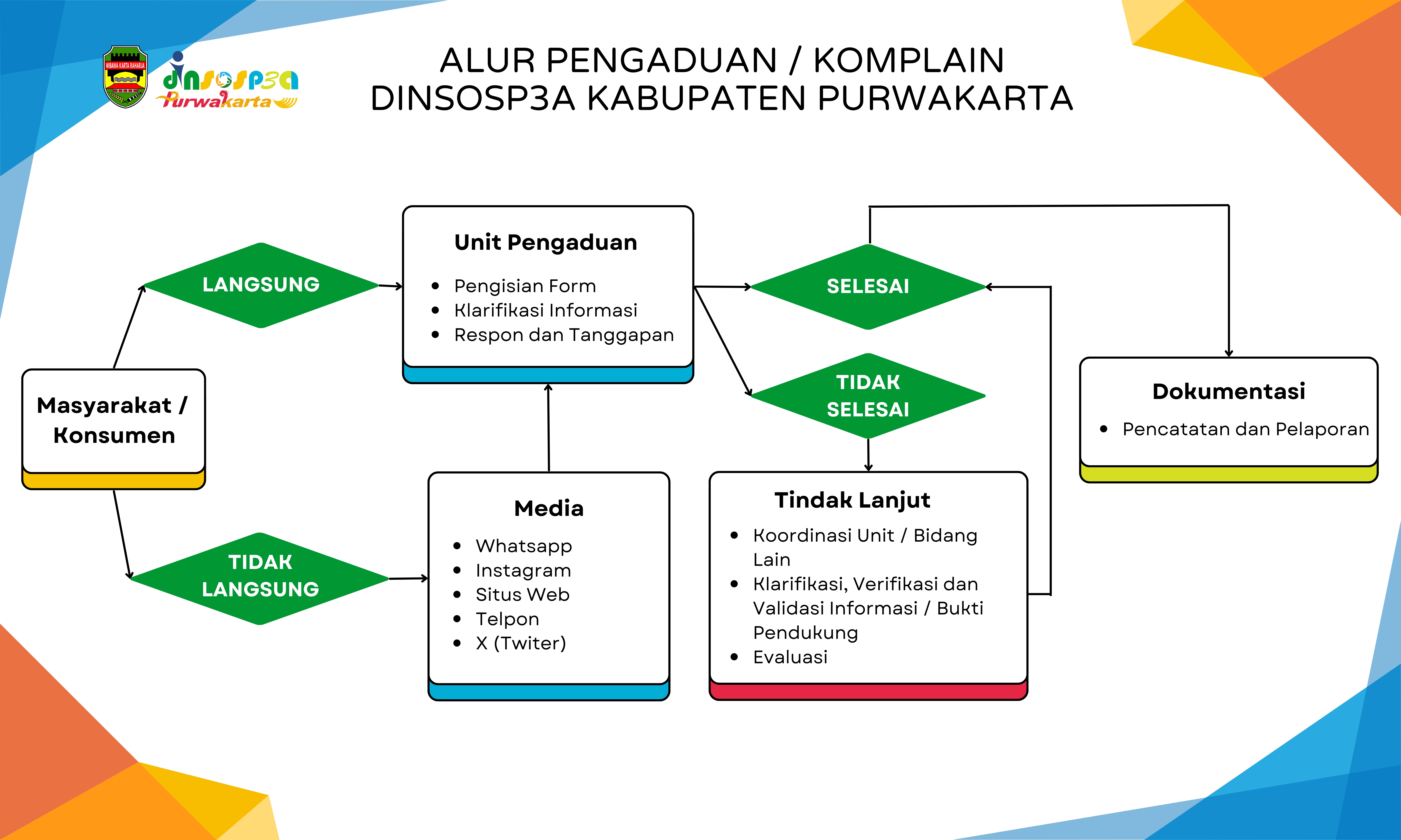 Alur Pengaduan / Komplain